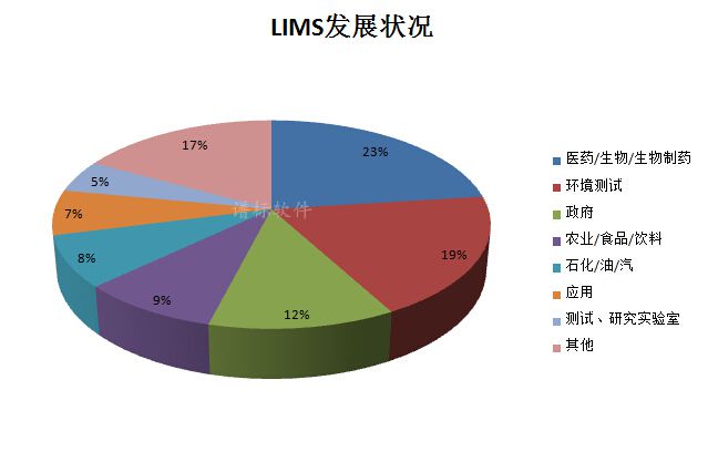 實驗室LIMS發展至今經歷的階段