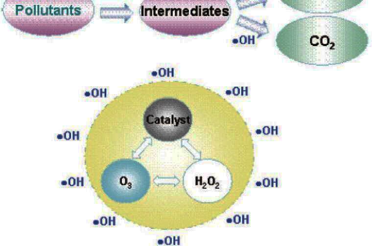 氧化技術方法能將有機污染物分解轉化為無害的無機物