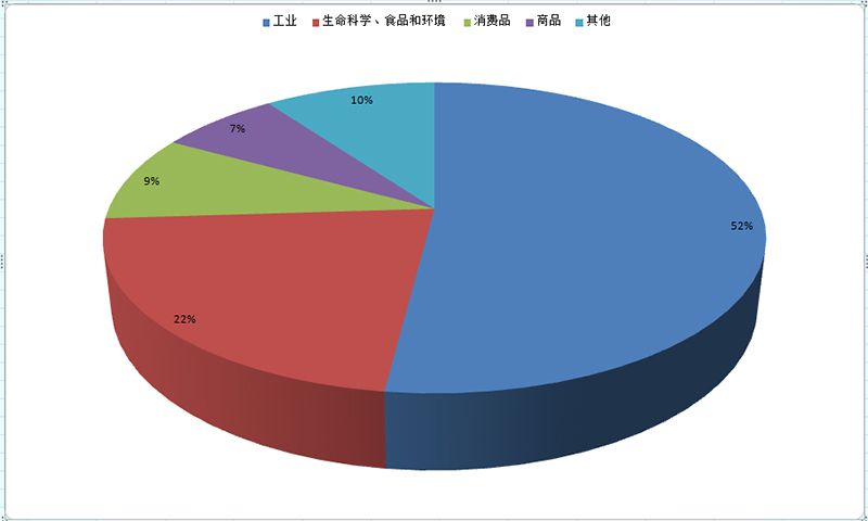 檢測行業(yè)實驗室信息管理系統(tǒng)LIMS