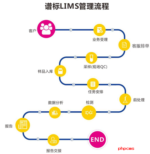 LIMS系統使用