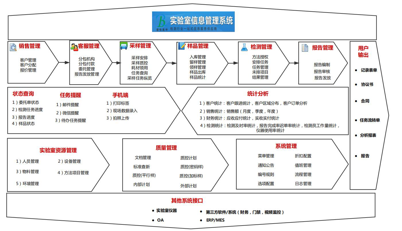 實驗室管理系統的重要性了解一下