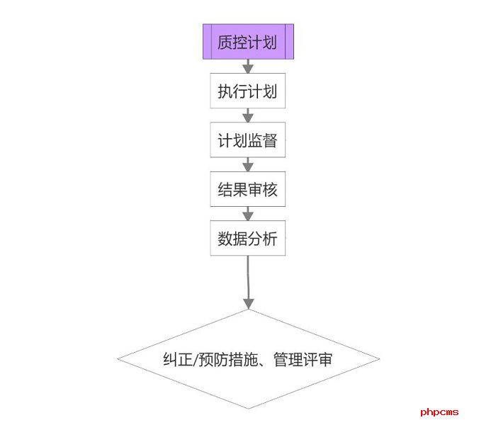 譜標LIMS系統實施流程