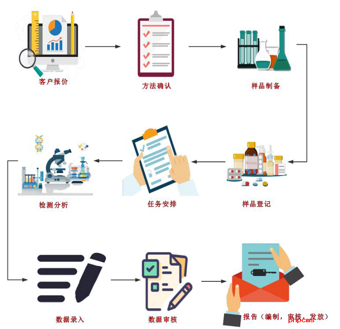 LIMS實驗室系統