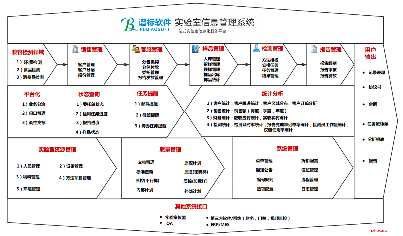 譜標LIMS平臺功能圖譜