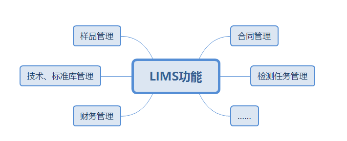 lims